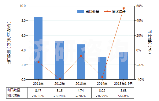 2011-2015年9月中國(guó)其他彩色卷片（寬＞35mm）(HS37025690)出口量及增速統(tǒng)計(jì)